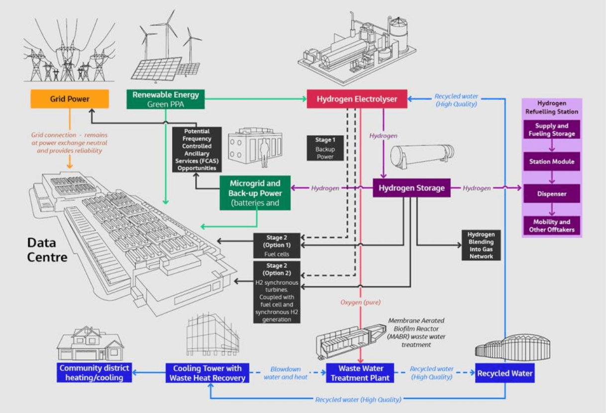 Process schematic showing thermal integration points: heat exchange between compute return loop and treatment plant intake, valve and instrumentation symbols, partner-team annotations.
